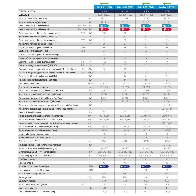 CONDIZIONATORE INTERNO SENZA UNITA' ESTERNA UNICO NEXT 10 HP PVAN 9000 BTU  INVERTER  POMPA DI CALORE R 32